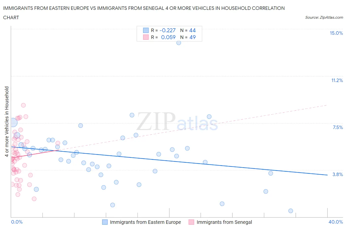 Immigrants from Eastern Europe vs Immigrants from Senegal 4 or more Vehicles in Household