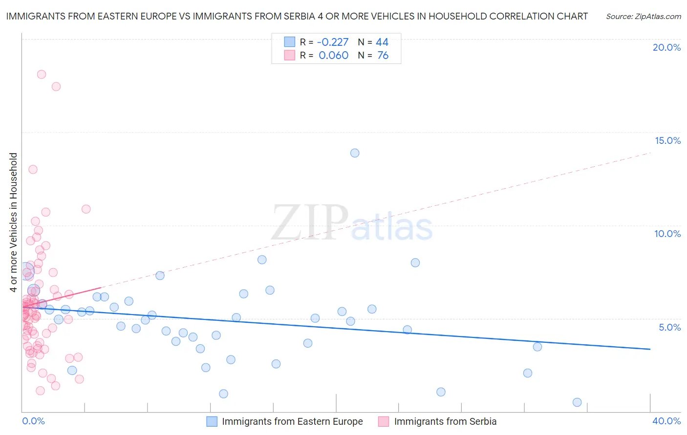 Immigrants from Eastern Europe vs Immigrants from Serbia 4 or more Vehicles in Household