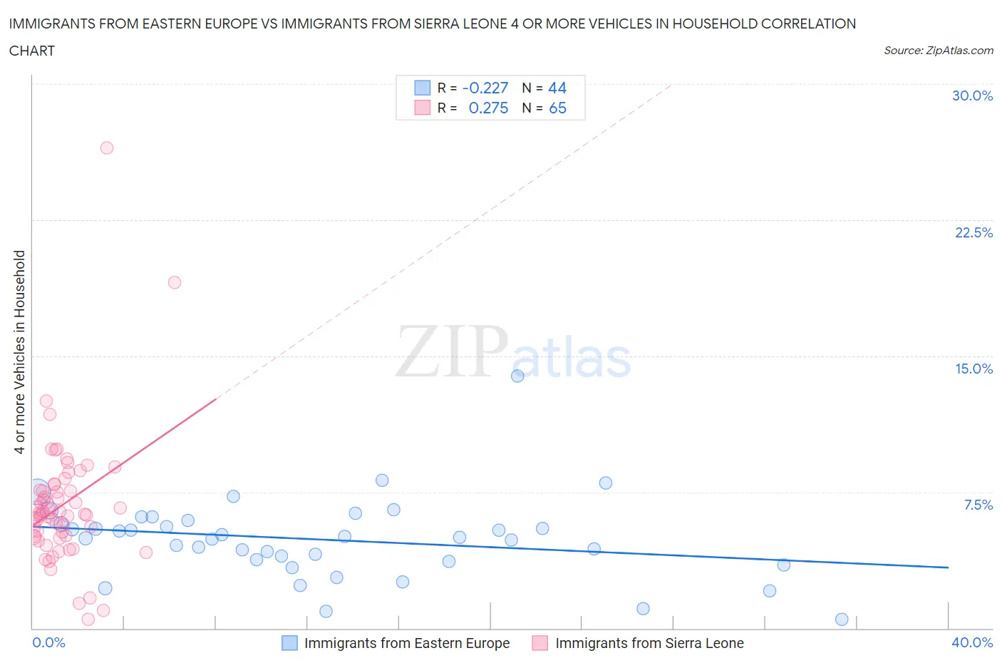 Immigrants from Eastern Europe vs Immigrants from Sierra Leone 4 or more Vehicles in Household