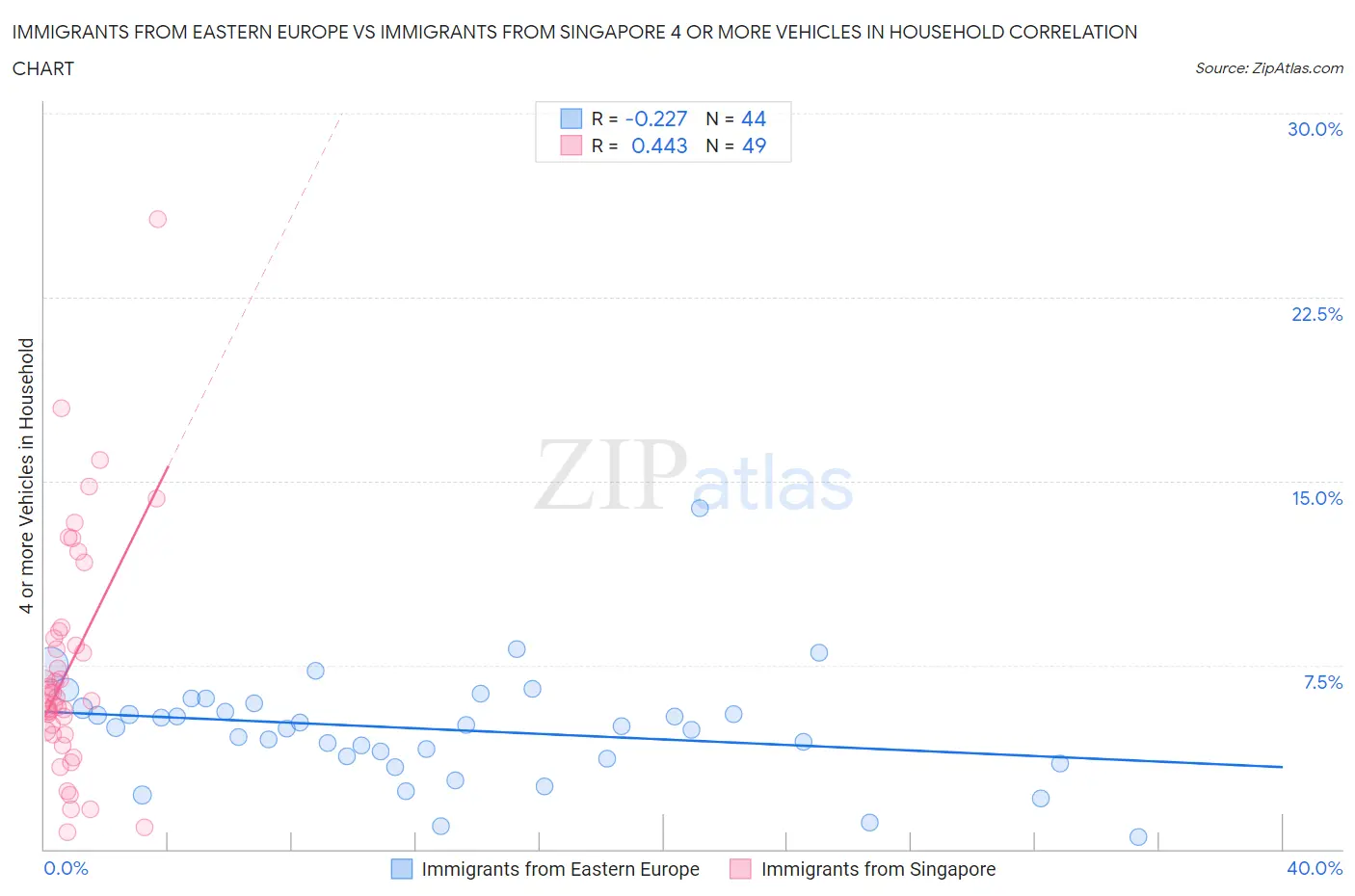 Immigrants from Eastern Europe vs Immigrants from Singapore 4 or more Vehicles in Household