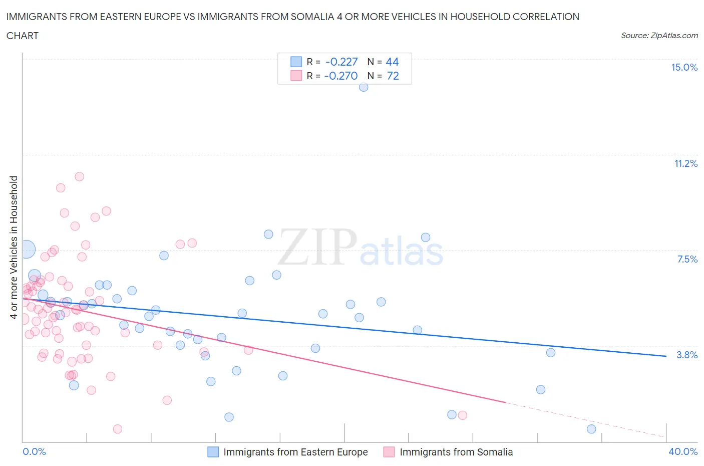 Immigrants from Eastern Europe vs Immigrants from Somalia 4 or more Vehicles in Household