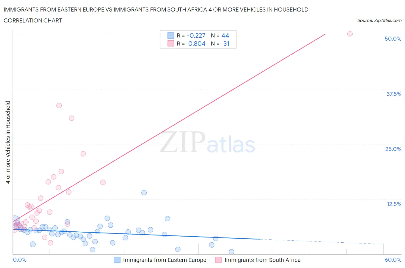 Immigrants from Eastern Europe vs Immigrants from South Africa 4 or more Vehicles in Household