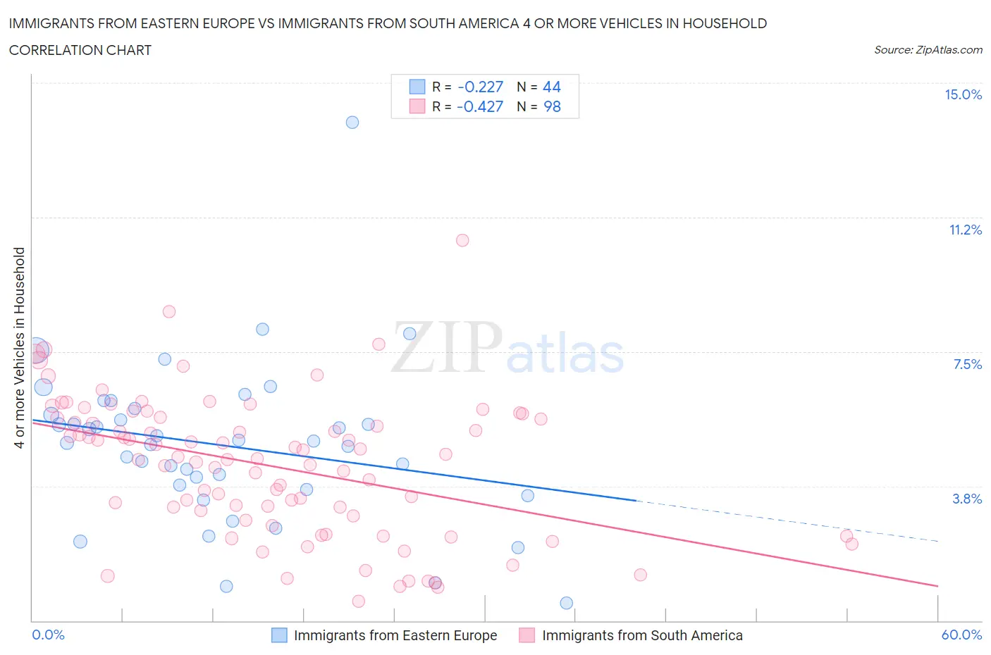 Immigrants from Eastern Europe vs Immigrants from South America 4 or more Vehicles in Household