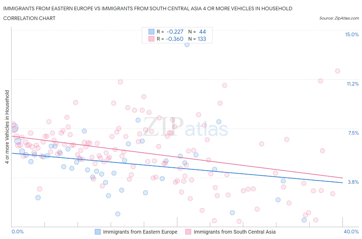 Immigrants from Eastern Europe vs Immigrants from South Central Asia 4 or more Vehicles in Household