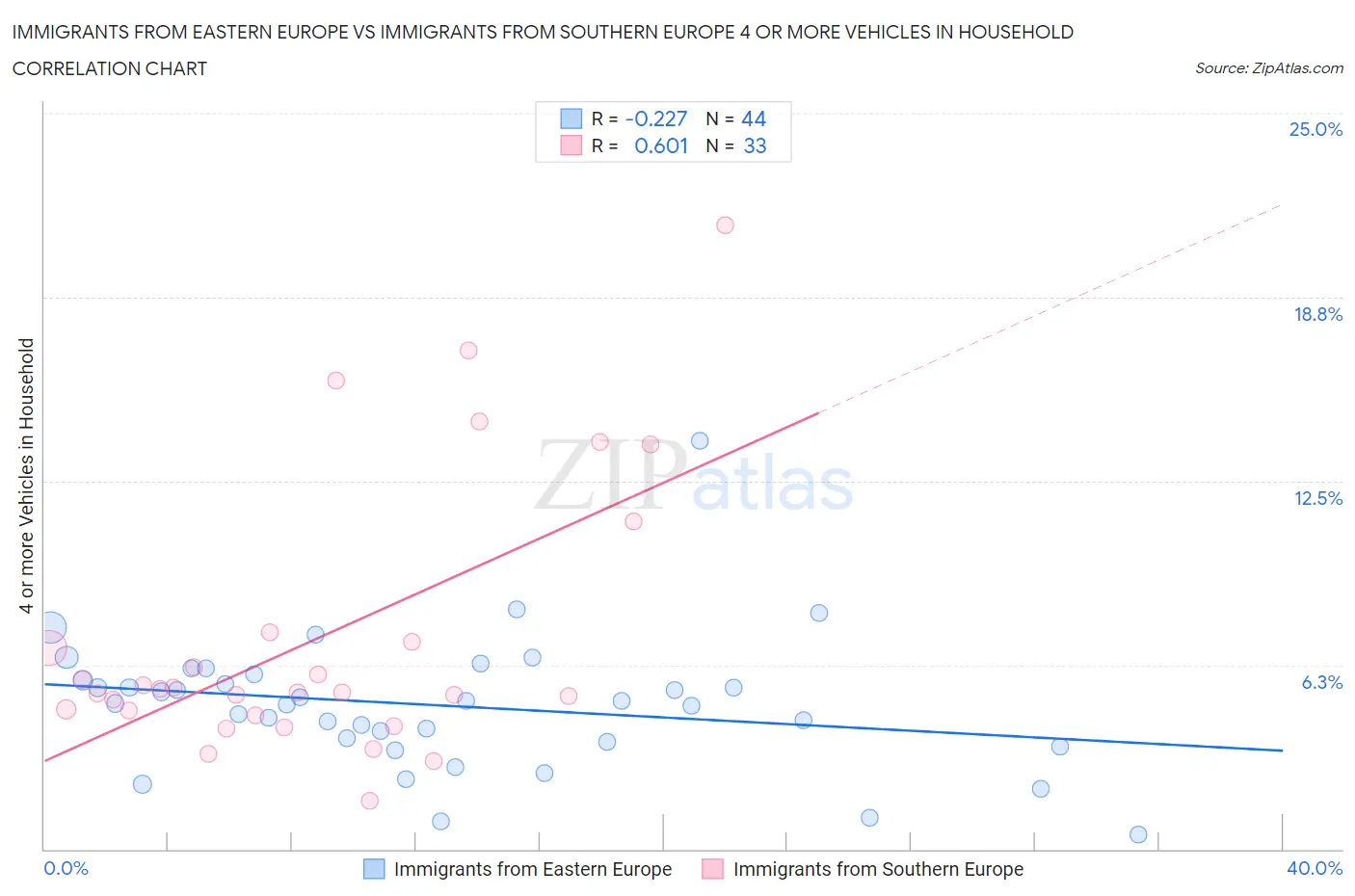 Immigrants from Eastern Europe vs Immigrants from Southern Europe 4 or more Vehicles in Household