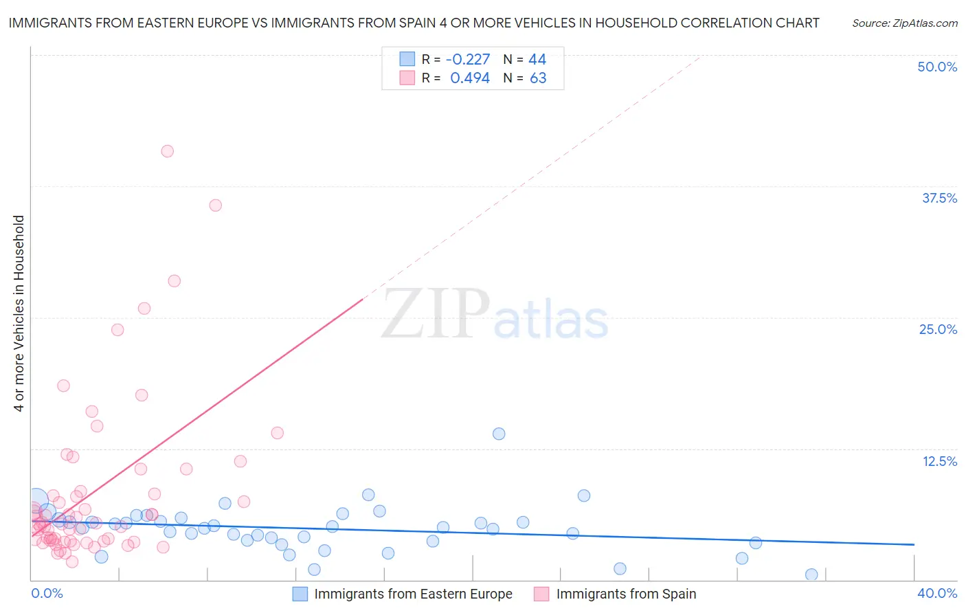 Immigrants from Eastern Europe vs Immigrants from Spain 4 or more Vehicles in Household