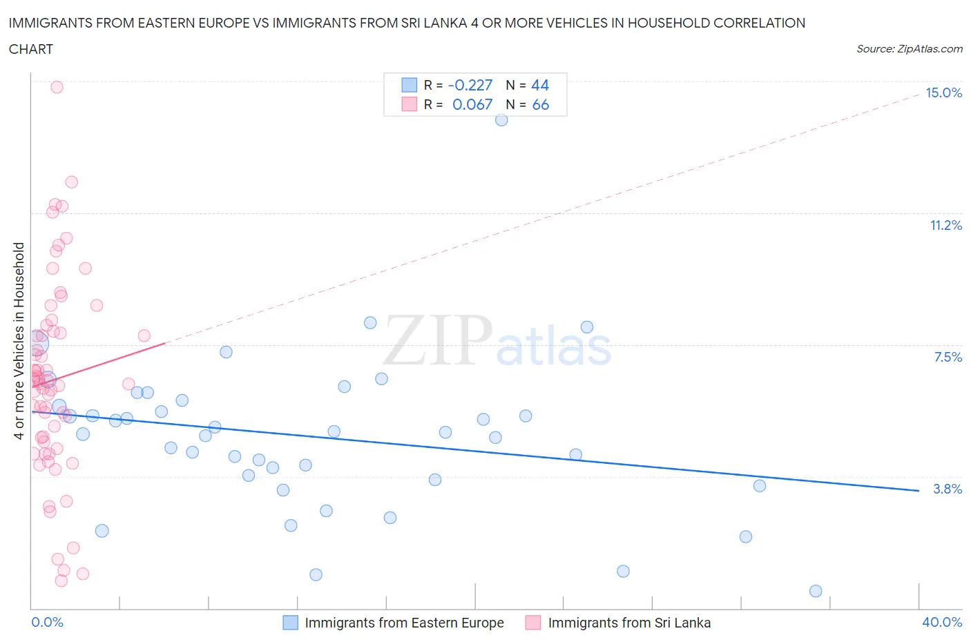 Immigrants from Eastern Europe vs Immigrants from Sri Lanka 4 or more Vehicles in Household