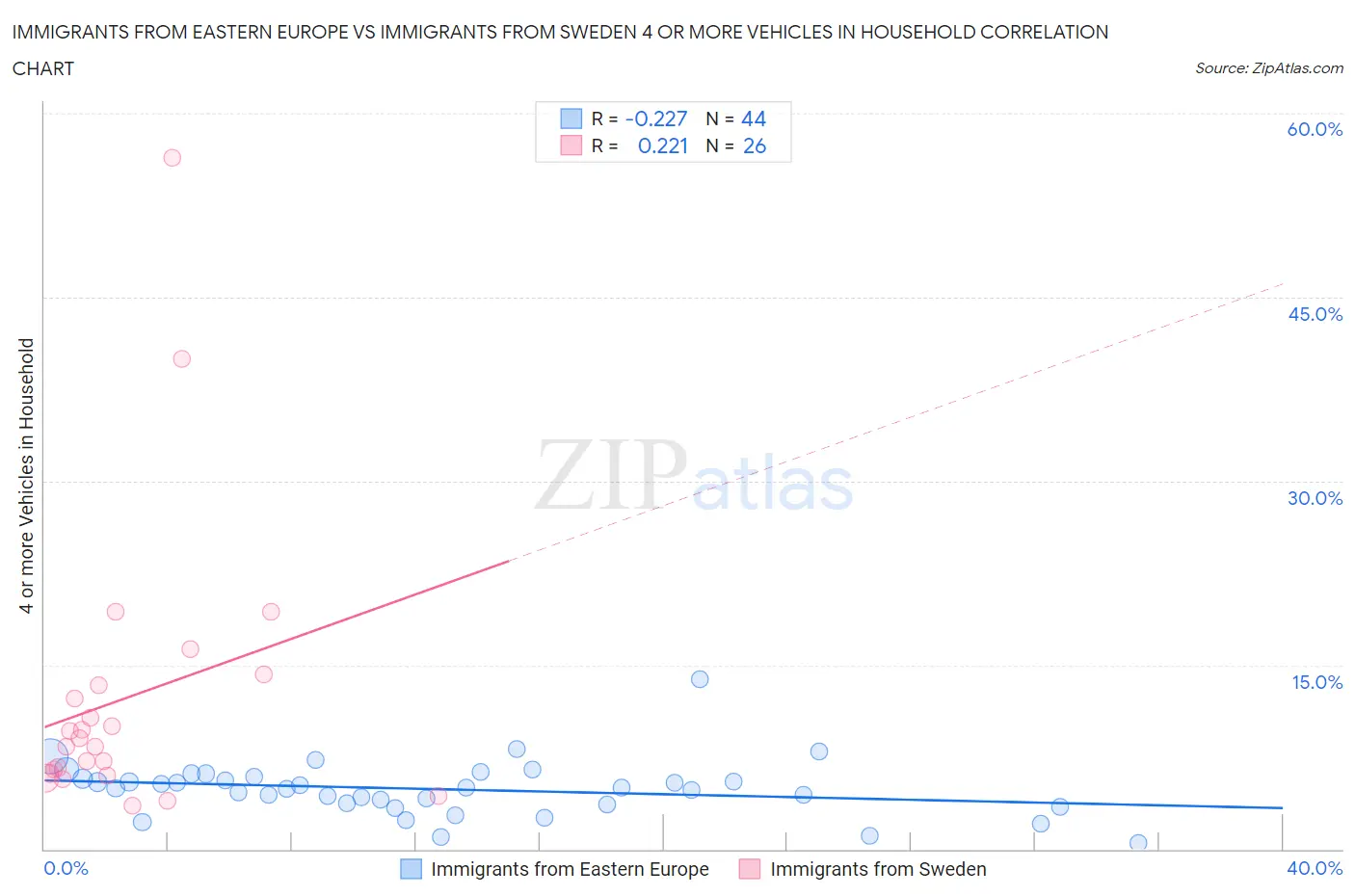 Immigrants from Eastern Europe vs Immigrants from Sweden 4 or more Vehicles in Household