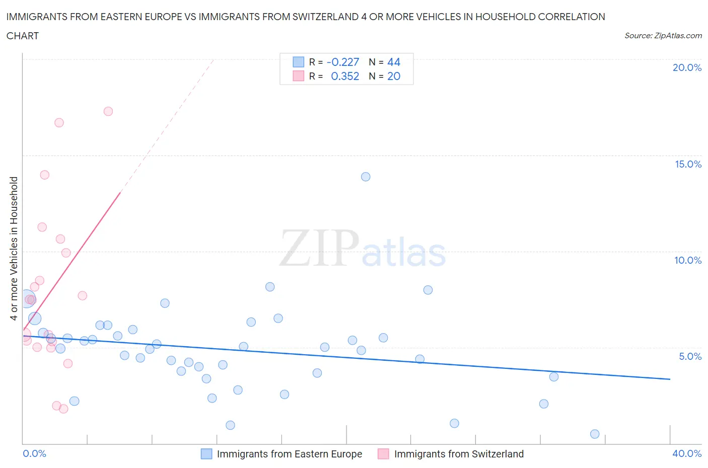 Immigrants from Eastern Europe vs Immigrants from Switzerland 4 or more Vehicles in Household