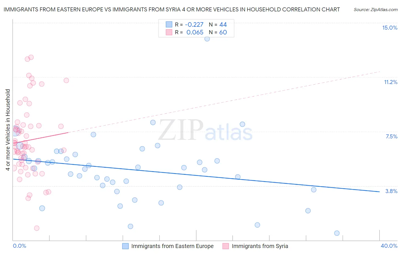 Immigrants from Eastern Europe vs Immigrants from Syria 4 or more Vehicles in Household