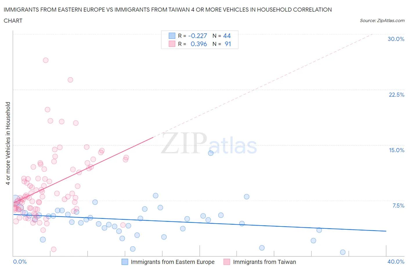 Immigrants from Eastern Europe vs Immigrants from Taiwan 4 or more Vehicles in Household