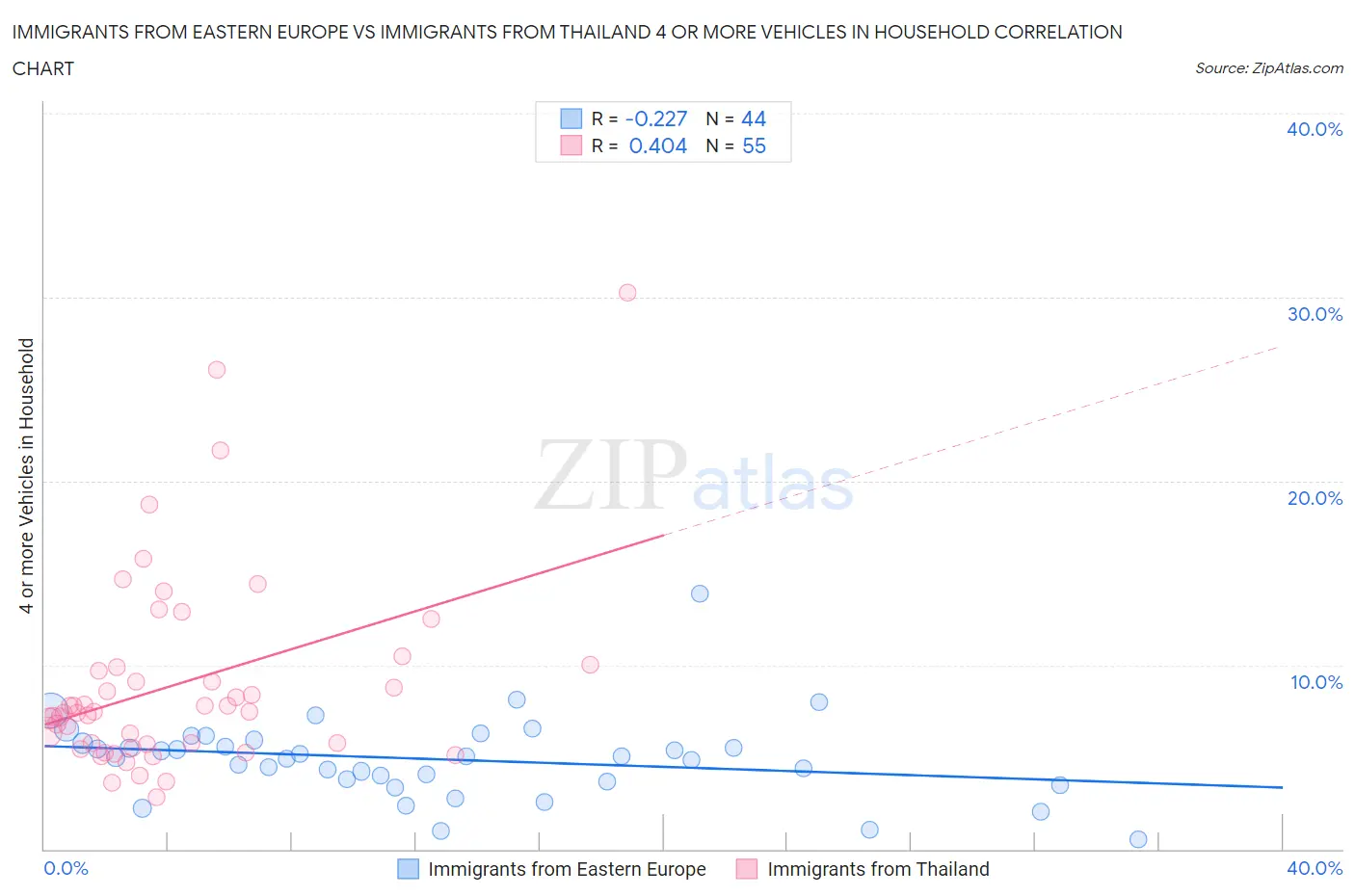 Immigrants from Eastern Europe vs Immigrants from Thailand 4 or more Vehicles in Household
