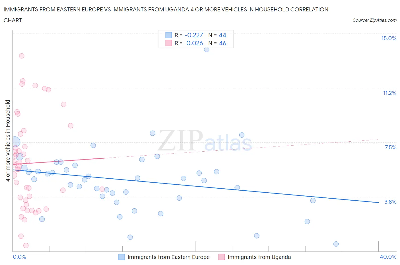 Immigrants from Eastern Europe vs Immigrants from Uganda 4 or more Vehicles in Household