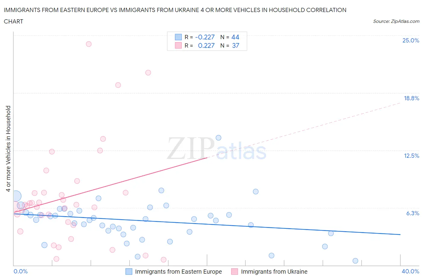 Immigrants from Eastern Europe vs Immigrants from Ukraine 4 or more Vehicles in Household