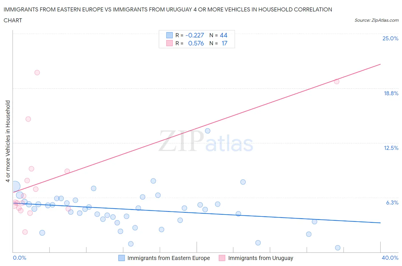 Immigrants from Eastern Europe vs Immigrants from Uruguay 4 or more Vehicles in Household