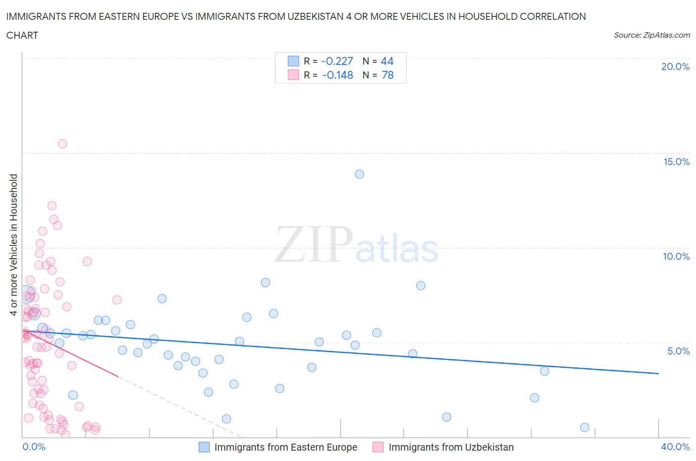 Immigrants from Eastern Europe vs Immigrants from Uzbekistan 4 or more Vehicles in Household
