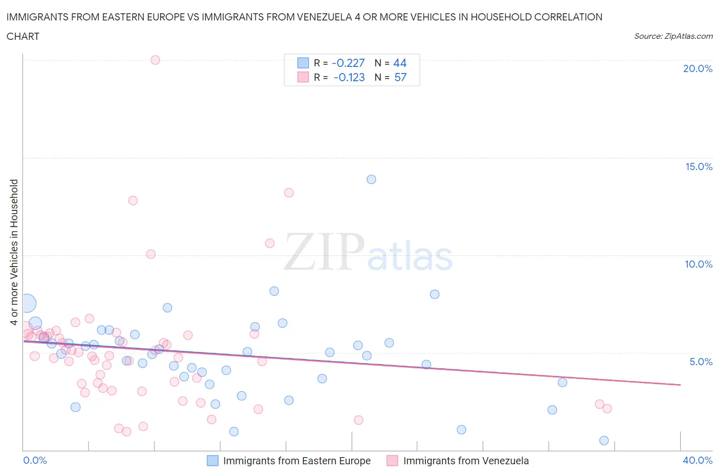 Immigrants from Eastern Europe vs Immigrants from Venezuela 4 or more Vehicles in Household