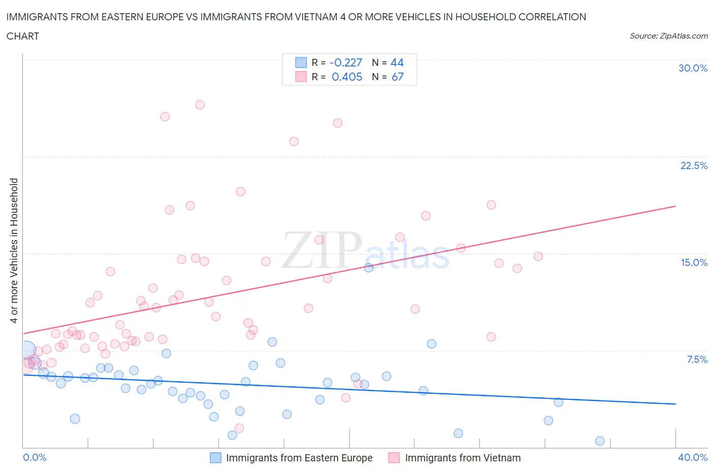 Immigrants from Eastern Europe vs Immigrants from Vietnam 4 or more Vehicles in Household