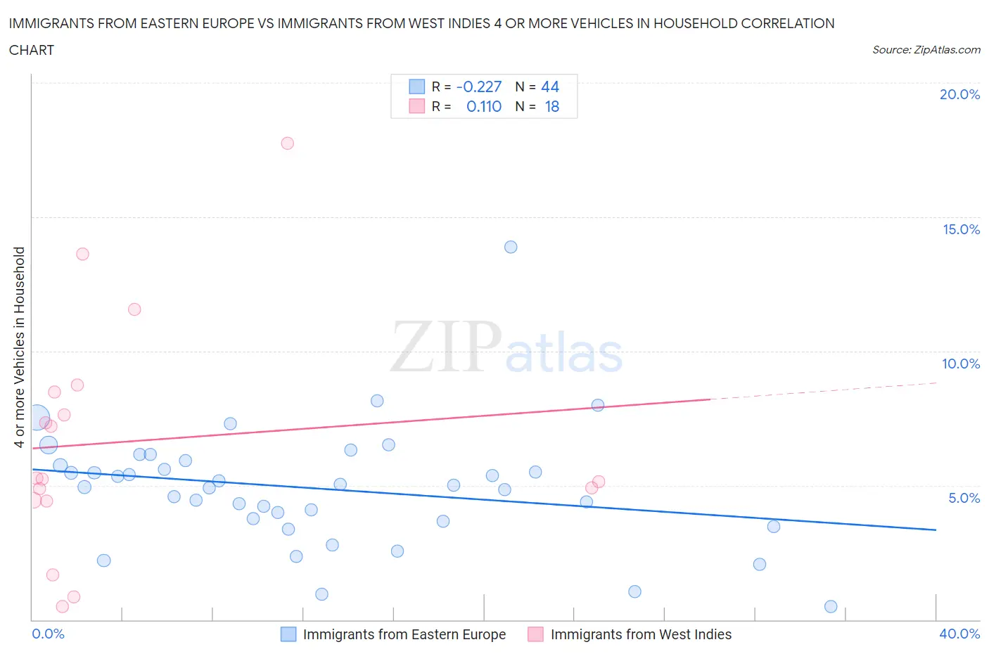 Immigrants from Eastern Europe vs Immigrants from West Indies 4 or more Vehicles in Household