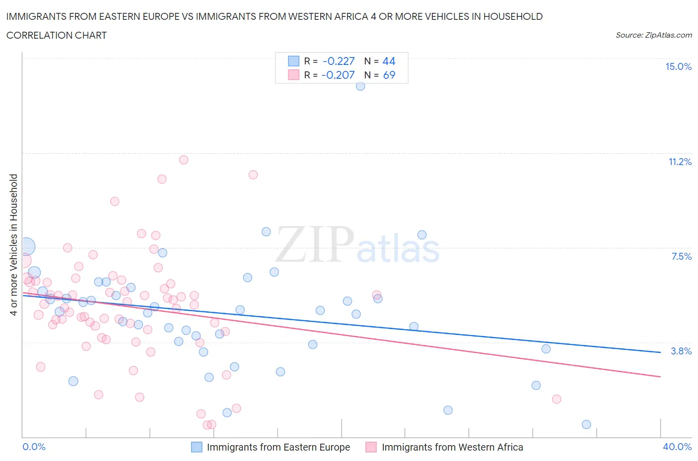 Immigrants from Eastern Europe vs Immigrants from Western Africa 4 or more Vehicles in Household