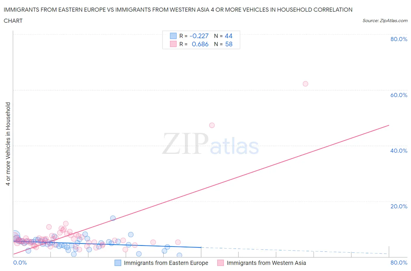 Immigrants from Eastern Europe vs Immigrants from Western Asia 4 or more Vehicles in Household