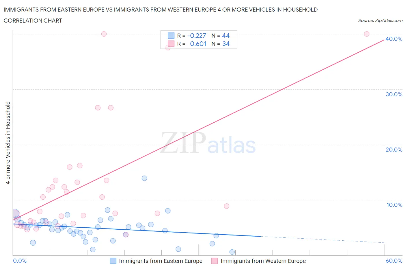 Immigrants from Eastern Europe vs Immigrants from Western Europe 4 or more Vehicles in Household