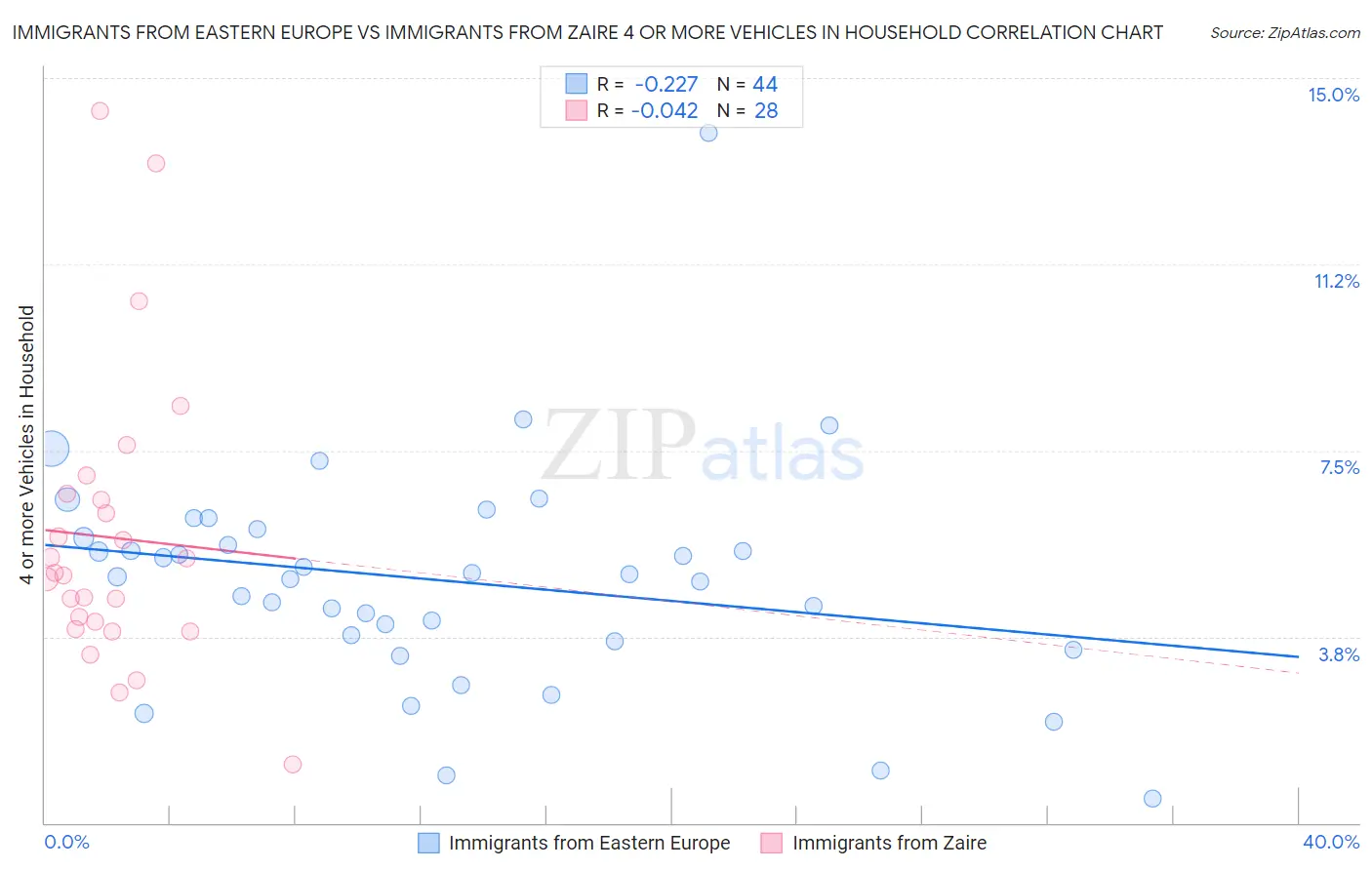 Immigrants from Eastern Europe vs Immigrants from Zaire 4 or more Vehicles in Household