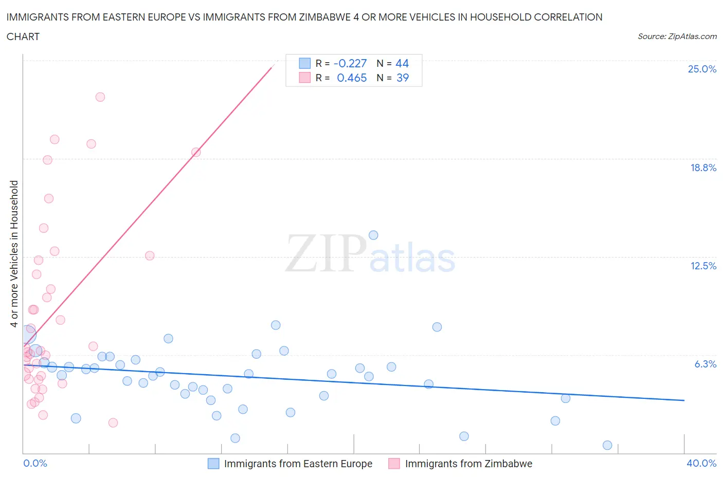 Immigrants from Eastern Europe vs Immigrants from Zimbabwe 4 or more Vehicles in Household