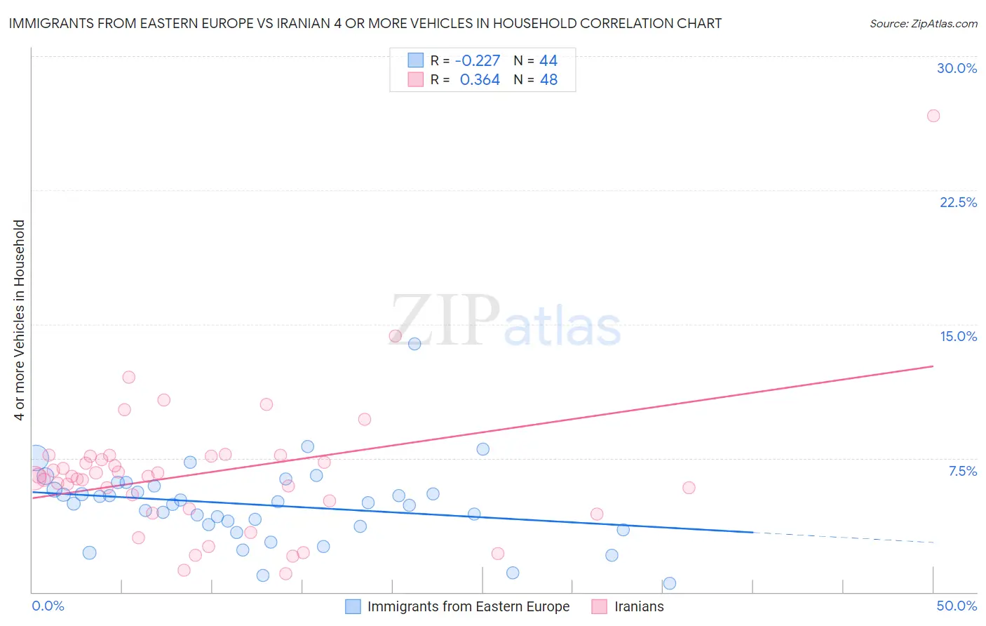 Immigrants from Eastern Europe vs Iranian 4 or more Vehicles in Household
