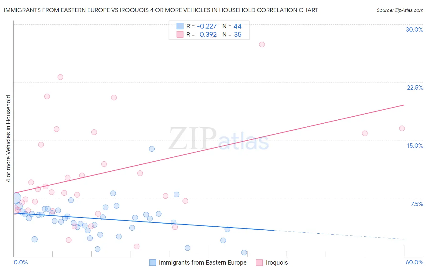 Immigrants from Eastern Europe vs Iroquois 4 or more Vehicles in Household