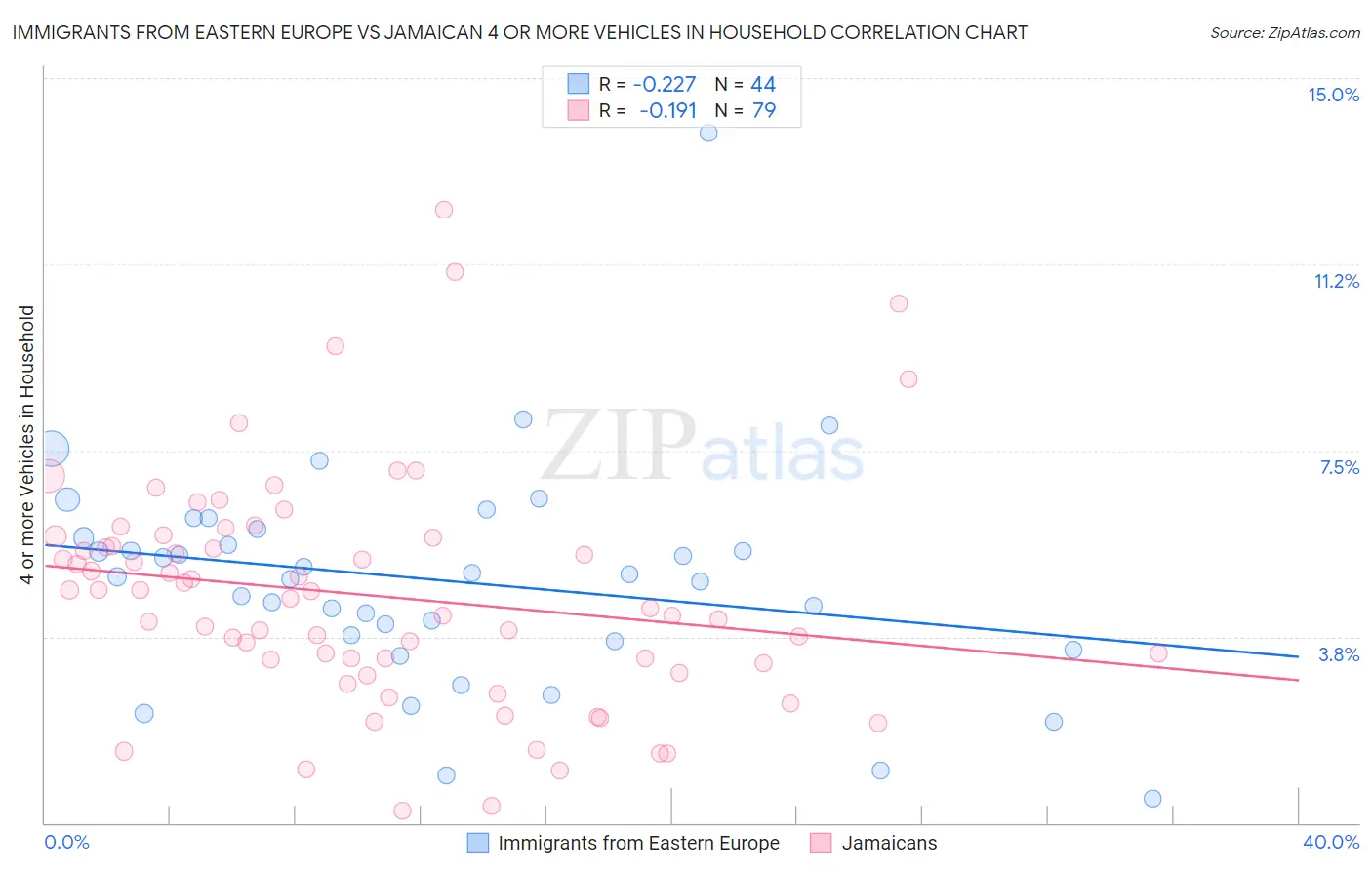 Immigrants from Eastern Europe vs Jamaican 4 or more Vehicles in Household