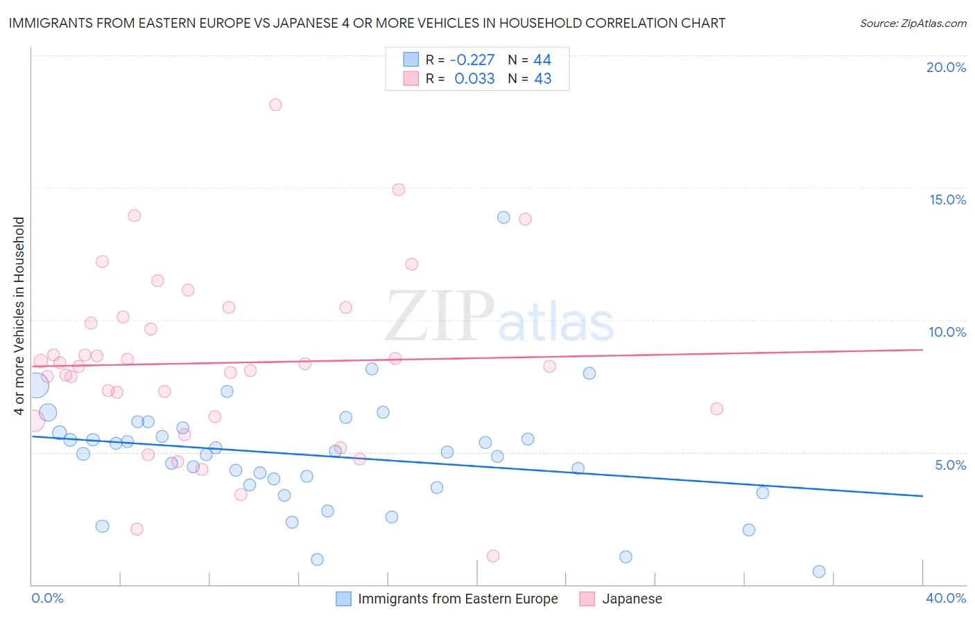 Immigrants from Eastern Europe vs Japanese 4 or more Vehicles in Household