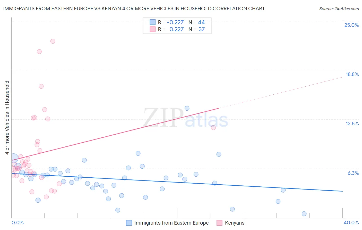Immigrants from Eastern Europe vs Kenyan 4 or more Vehicles in Household