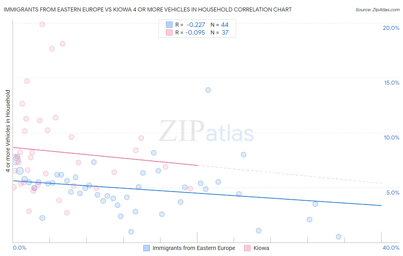 Immigrants from Eastern Europe vs Kiowa 4 or more Vehicles in Household