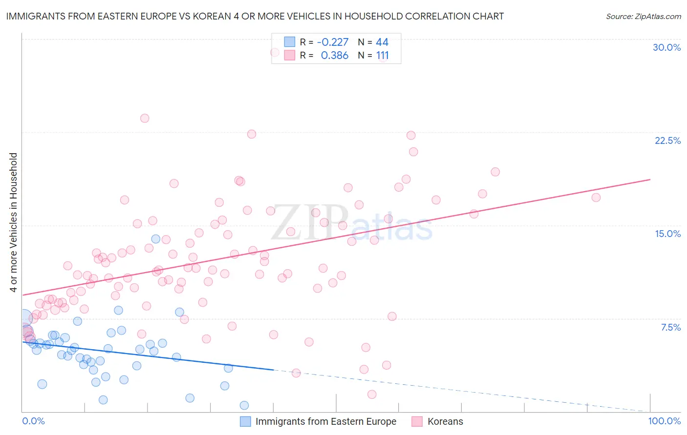 Immigrants from Eastern Europe vs Korean 4 or more Vehicles in Household