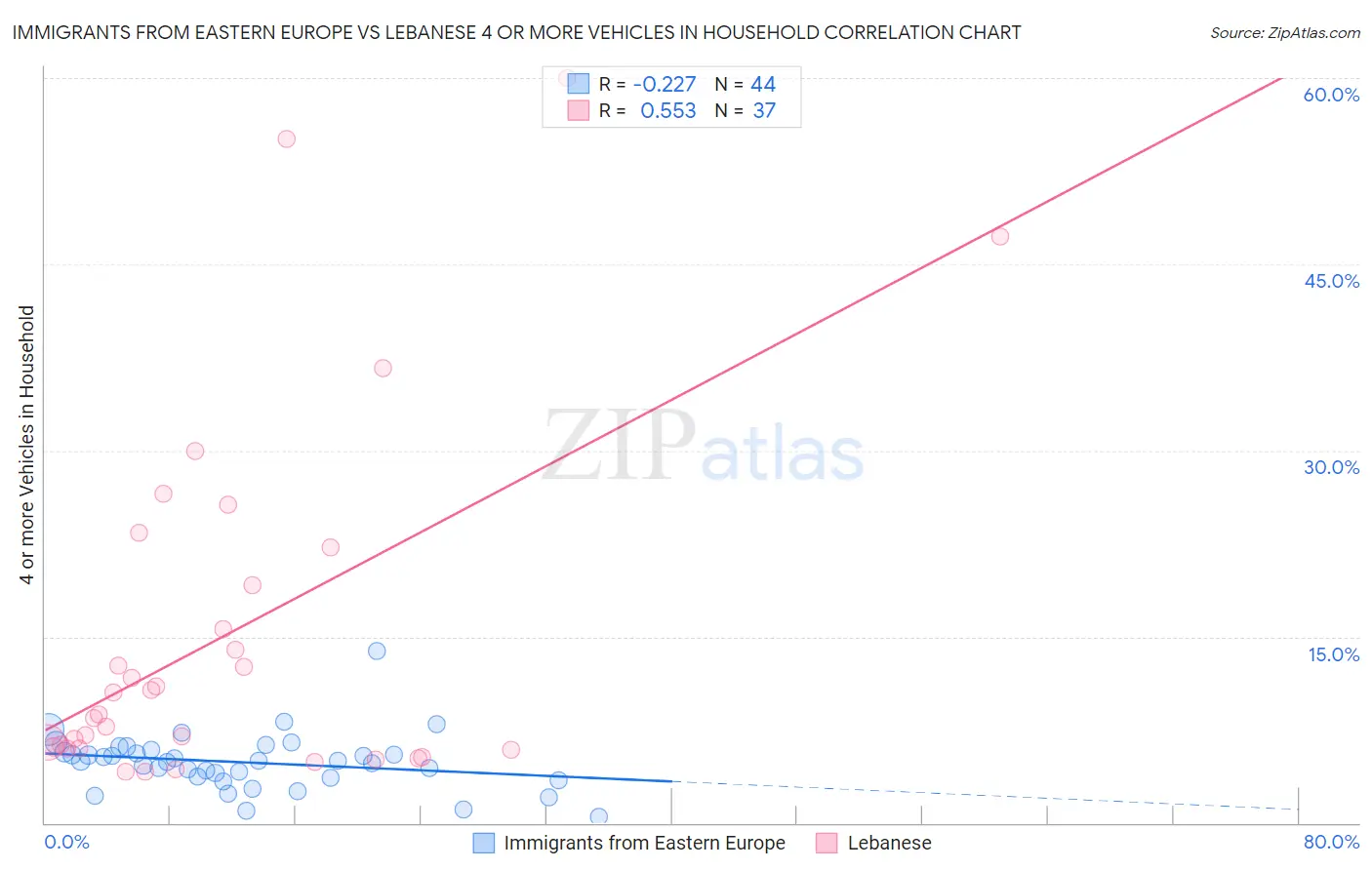 Immigrants from Eastern Europe vs Lebanese 4 or more Vehicles in Household