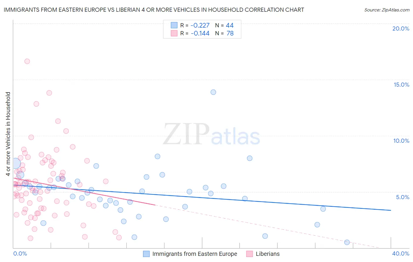 Immigrants from Eastern Europe vs Liberian 4 or more Vehicles in Household