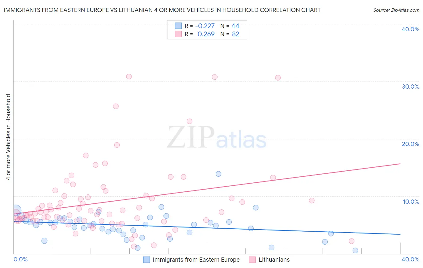 Immigrants from Eastern Europe vs Lithuanian 4 or more Vehicles in Household
