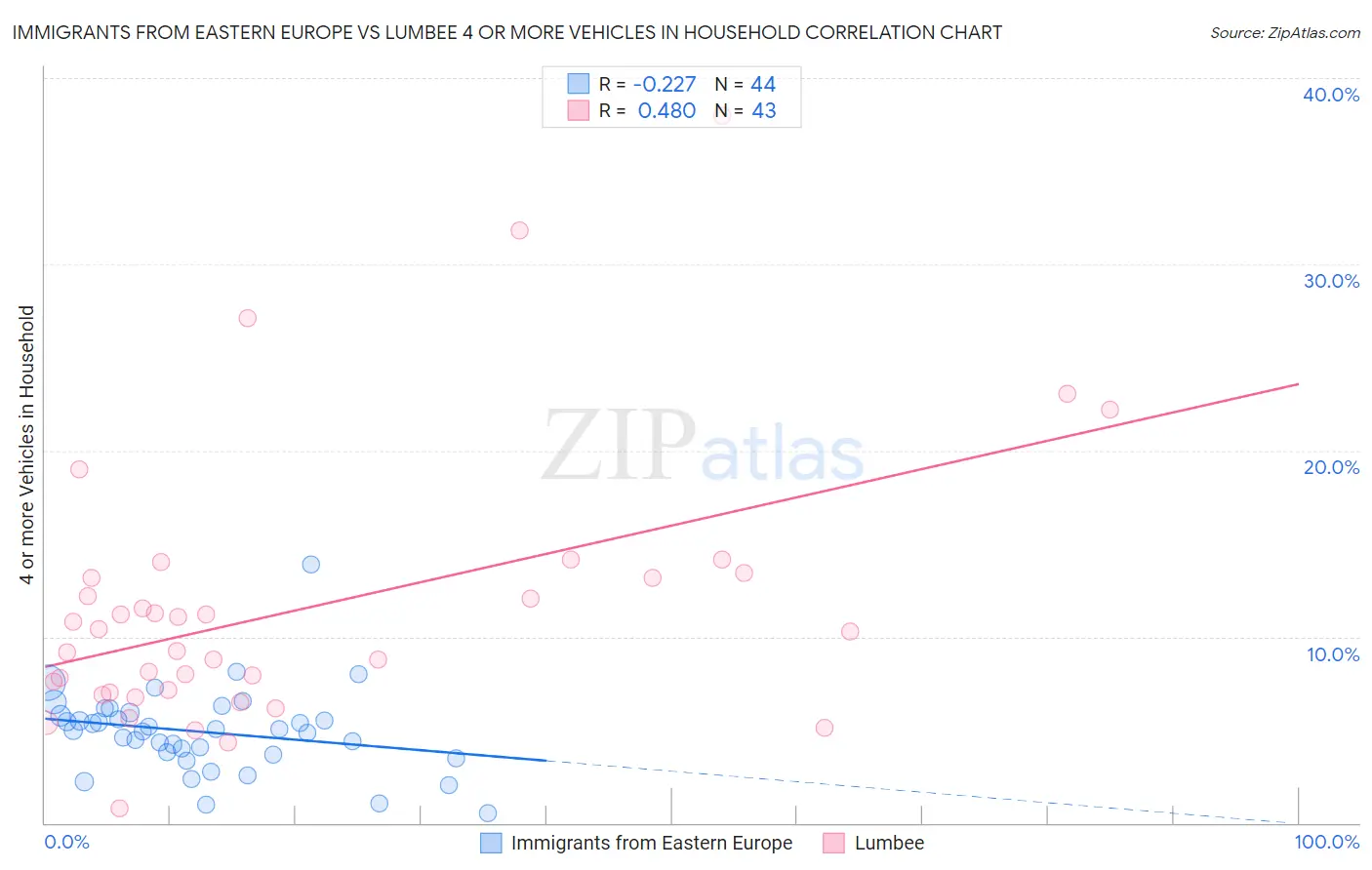 Immigrants from Eastern Europe vs Lumbee 4 or more Vehicles in Household
