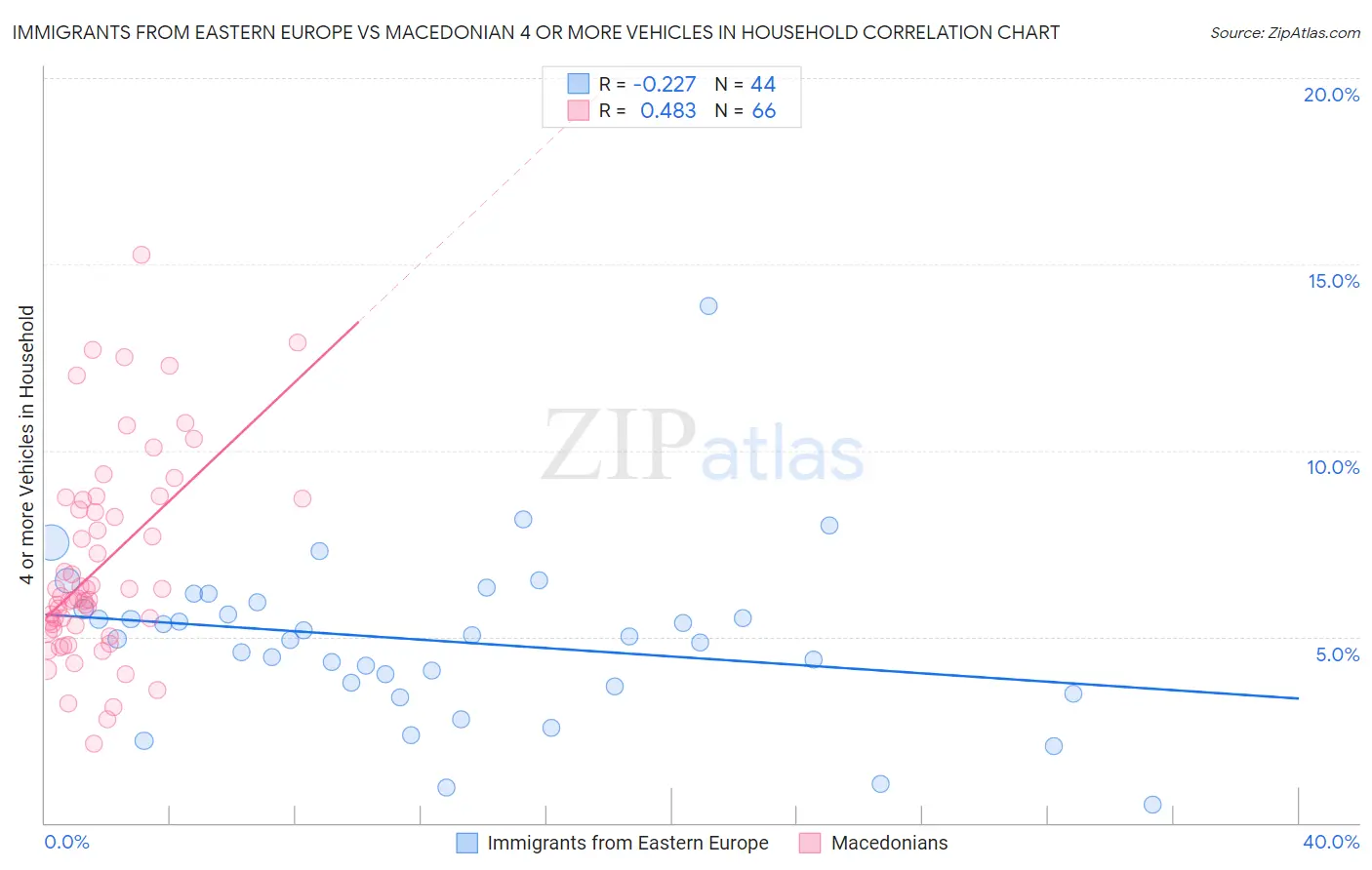 Immigrants from Eastern Europe vs Macedonian 4 or more Vehicles in Household