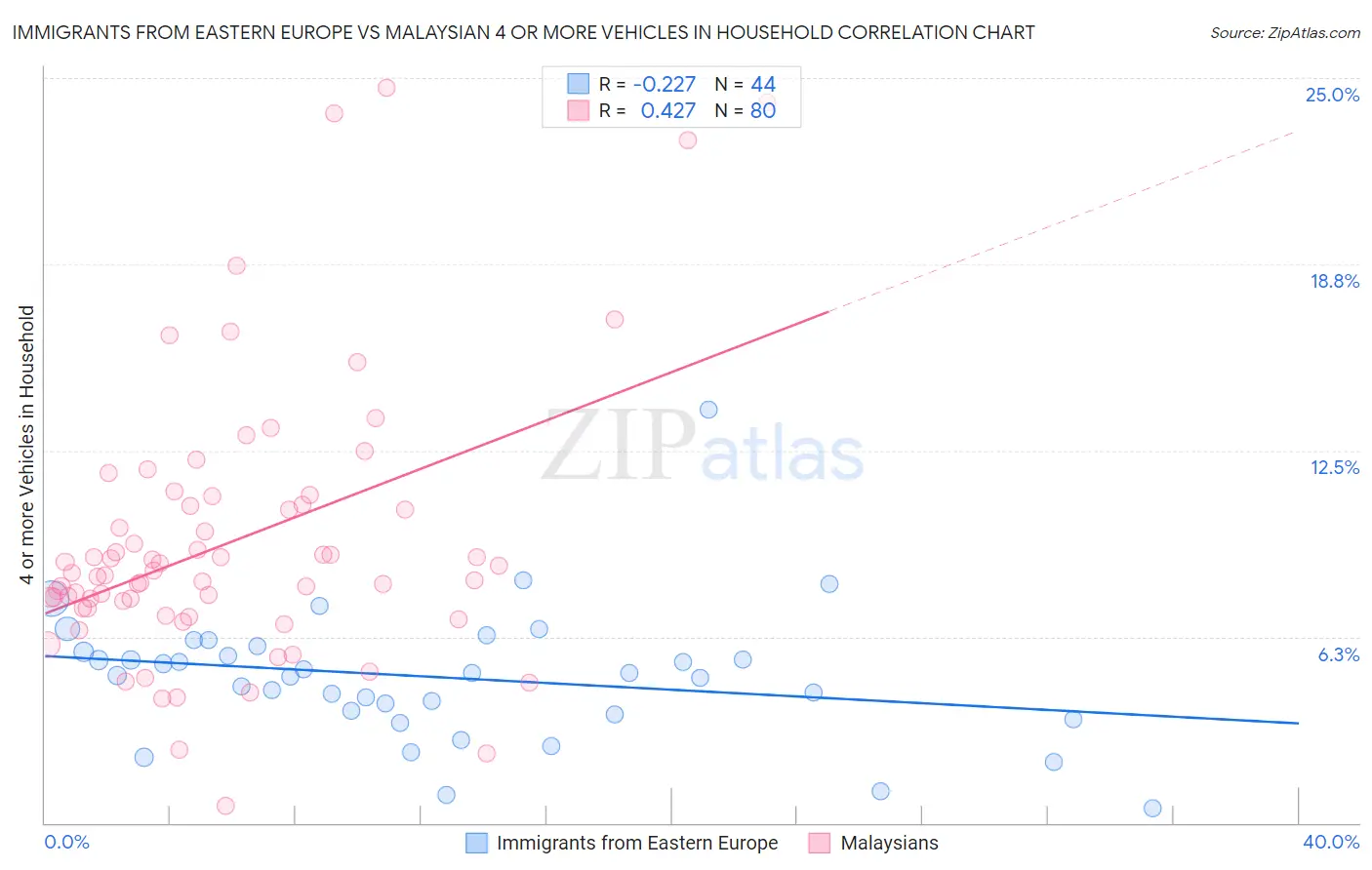 Immigrants from Eastern Europe vs Malaysian 4 or more Vehicles in Household