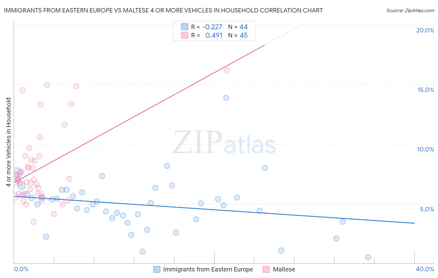 Immigrants from Eastern Europe vs Maltese 4 or more Vehicles in Household