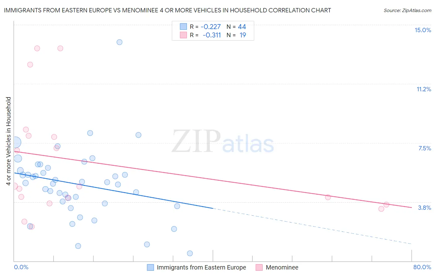 Immigrants from Eastern Europe vs Menominee 4 or more Vehicles in Household