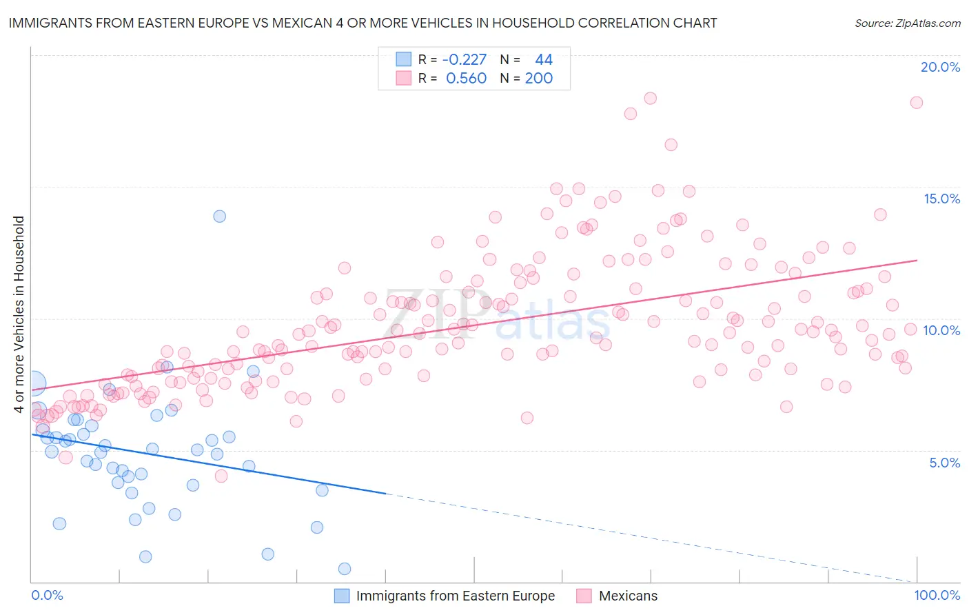 Immigrants from Eastern Europe vs Mexican 4 or more Vehicles in Household