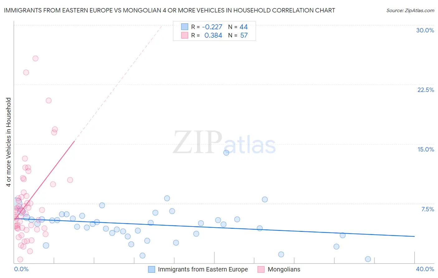 Immigrants from Eastern Europe vs Mongolian 4 or more Vehicles in Household