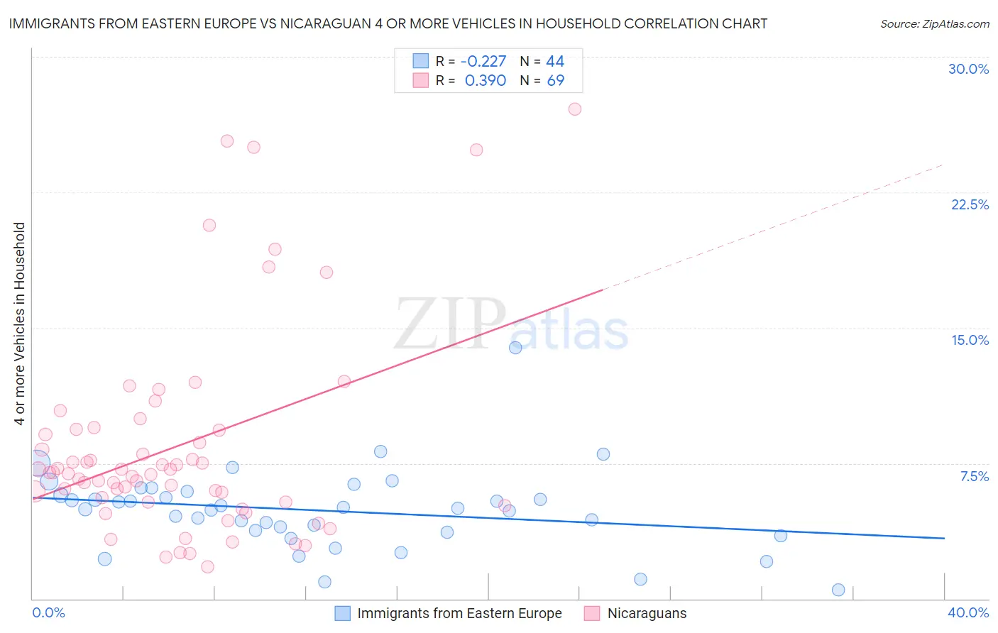 Immigrants from Eastern Europe vs Nicaraguan 4 or more Vehicles in Household