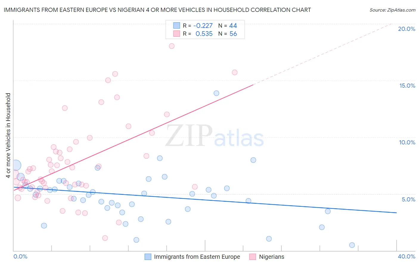 Immigrants from Eastern Europe vs Nigerian 4 or more Vehicles in Household