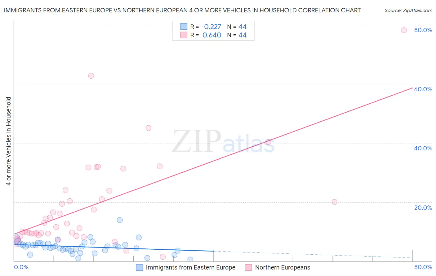 Immigrants from Eastern Europe vs Northern European 4 or more Vehicles in Household