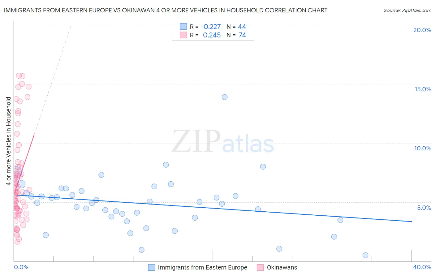Immigrants from Eastern Europe vs Okinawan 4 or more Vehicles in Household