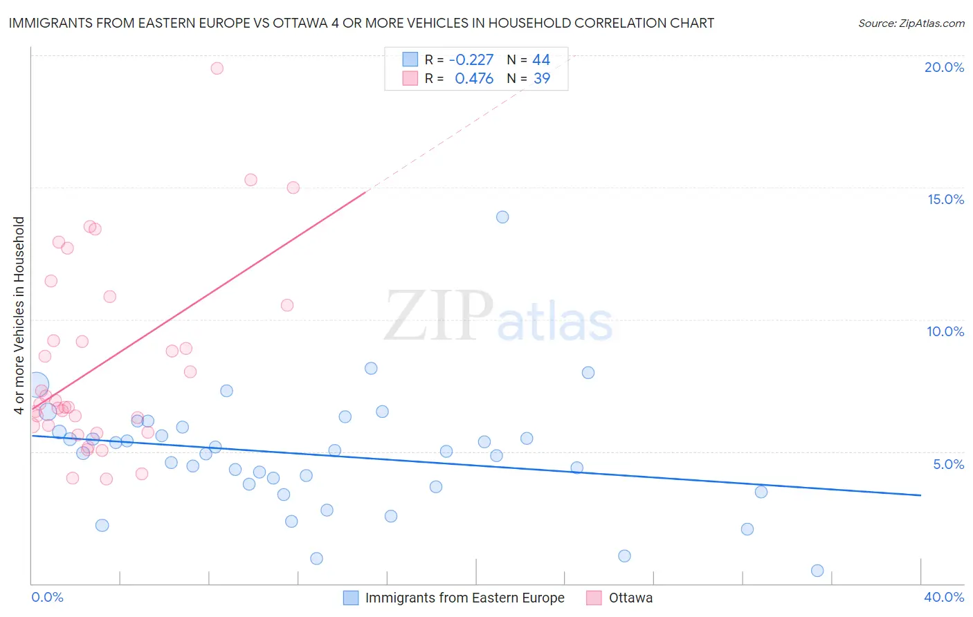 Immigrants from Eastern Europe vs Ottawa 4 or more Vehicles in Household
